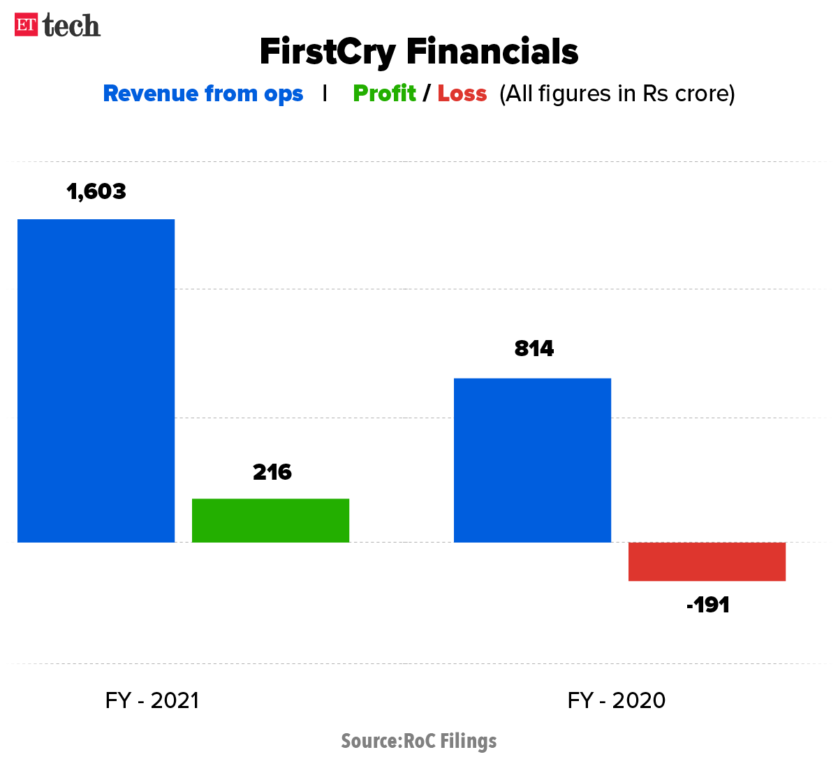 FirstCry Financial